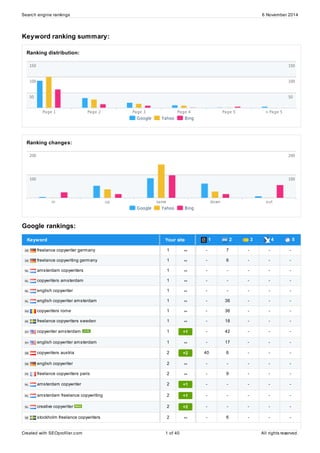 Search engine rankings 6 November 2014 
Keyword ranking summary: 
Ranking distribution: 
Page 1 Page 2 Page 3 Page 4 Page 5 > Page 5 
150 
100 
50 
Ranking changes: 
Google Yahoo Bing 
150 
100 
50 
in up same down out 
Google Yahoo Bing 
200 
100 
200 
100 
Google rankings: 
Keyword Your site 1 2 3 4 5 
freelance copywriter germany 1 - 7 - - - 
freelance copywriting germany 1 - 6 - - - 
amsterdam copywriters 1 - - - - - 
copywriters amsterdam 1 - - - - - 
english copywriter 1 - - - - - 
english copywriter amsterdam 1 - 36 - - - 
copywriters rome 1 - 36 - - - 
freelance copywriters sweden 1 - 18 - - - 
copywriter amsterdam 1 +1 - 42 - - - 
english copywriter amsterdam 1 - 17 - - - 
copywriters austria 2 +2 40 6 - - - 
english copywriter 2 - - - - - 
freelance copywriters paris 2 - 9 - - - 
amsterdam copywriter 2 +1 - - - - - 
amsterdam freelance copywriting 2 +1 - - - - - 
creative copywriter 2 +2 - - - - - 
stockholm freelance copywriters 2 - 6 - - - 
Created with SEOprofiler.com 1 of 40 All rights reserved. 
 