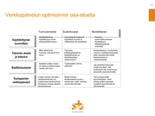 Verkkopalvelun optimoinnin osa-alueita Käyttöliittymä ja käytettävyys luovat asiakaskokemuksen Visuaalisesti loogisesti löydettävä sivusto ei välttämättä ole löydettävä Huomioi toiminnallisuuksissa löydettävyys; käytettävyydestä tinkimättä Mitä vähemmän huomaa, sitä paremmin toimii Taipuuko julkaisujärjestelmä käytettävyyden ja löydettävyyden vaatimuksiin? Alustaratkaisun muuttuessa huomioi uudelleenohjaukset, jottet menetä liikennettä hakukoneista ja verkkolinkeistä. Sisältöä tuottaa monta eri tahoa ja stilisoinnista vastaa yksi taho. Tuplasisällöt, kehno otsikointi. Jaa asiakokonaisuudet omille sivuilleen, älä kuitenkaan tee omaa sivua jokaiselle yksityiskohdalle Linkitys saman toimialan verkkopalveluista tuo luottamusta kohderyhmän silmissä ja nostaa sijaintia hakutuloksissa. Mikäli linkkien keräämisestä puuttuu strukturoitu malli, tulokset voivat olla kehnoja. Tee kumppaneille toimintaohjeet: miten linkitys pitäisi toteuttaa. Huolehdi seurannasta ja päivityksistä. Käyttöliittymän suunnittelu Tekninen alusta ja toteutus Sisällöntuotanto Kumppanien verkkopalvelut Tunnusomaista   Sudenkuopat Muistettavaa   