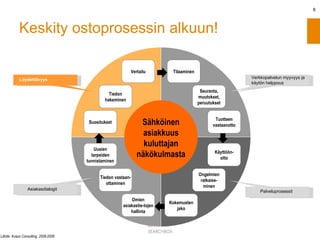 Lähde: Avaus Consulting, 2008-2009 Löydettävyys Verkkopalvelun myyvyys ja  käytön helppous Palveluprosessit Asiakasdialogit Keskity ostoprosessin alkuun! Suositukset Tiedon hakeminen Vertailu Tuotteen vastaanotto Seuranta, muutokset, peruutukset Tilaaminen Käyttöön-otto Ongelmien ratkaise-minen Kokemusten jako Tiedon vastaan-ottaminen Omien asiakastie-tojen hallinta Uusien tarpeiden tunnistaminen Sähköinen asiakkuus kuluttajan näkökulmasta 