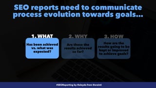 #SEOReporting by @aleyda from @orainti
SEO reports need to communicate
process evolution towards goals…
3. HOW
2. WHY
1. WHAT
How are the
results going to be
kept or improved
to achieve goals?
Has been achieved
vs. what was
expected?
Are these the
results achieved
so far?
 