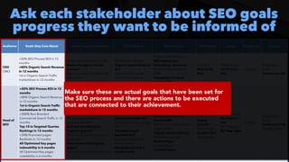 #SEOReporting by @aleyda from @orainti
Ask each stakeholder about SEO goals
progress they want to be informed of
Audience Goals they Care About Goals Progress Questions KPIs to Report Metrics to Use Data Source Scope Frequency Format
CEO
 
CMO
+50% SEO Process ROI in 12
months
 
+80% Organic Search Revenue
in 12 months
 
1st in Organic Search Traffic
marketshare in 12 months
What’s the organic search ROI?
 
What’s the organic search
revenue?
 
What’s our organic search traffic
marketshare?
SEO Process ROI YoY
 
Organic Search Revenue
YoY
 
Organic Search Traffic
marketshare position
Organic Search Revenue
 
SEO related Cost
(Consulting, resources)


Website Organic search
traffic
 
Competitors Organic
search traffic
Analytics


Web Traffic
Tool
Website Level


Per Product
line
Quarterly
Presentation
Deck
 
Conference Call
Head of
SEO
+50% SEO Process ROI in 12
months
 
+80% Organic Search Revenue
in 12 months


1st in Organic Search Traffic
marketshare in 12 months
 
+200% Non-Branded
Commercial Search Traffic in 12
months


Top 10 in Targeted Queries
Rankings in 12 months
 
+20% Promoted pages
Backlinks in 12 months
 
All Optimized Key pages
indexability in 6 months
 
All Optimized Key pages
crawlability in 6 months
What’s the organic search
ROI?
 
What’s the organic search
revenue?
 
What’s our organic search
traffic marketshare?


What’s our non-branded
commercial traffic?
 
How are we ranking for
targeted queries?


What are the promoted pages
backlinks?


How are we indexing key
pages?
 
How are we crawling key pages?
SEO Process ROI YoY
 
Organic Search Revenue
YoY
 
Organic Search Traffic
marketshare position
 
Non-branded
commercial traffic YoY
 
Targeted queries rankings
YoY
 
Promoted pages
backlinks YoY
 
Key pages indexed 6
months trend
 
Key pages crawled 6
months trend
Organic Search Revenue
 
SEO related Cost
(Consulting, resources)


Website Organic search
traffic
 
Competitors Organic
search traffic


Non-Branded Commercial
organic traffic
 
Organic search rankings
 
Backlinks per pages


Ranked Pages
 
Indexed Pages


Crawled Pages
Analytics


Web Traffic
Tool
 
Search
Console
 
Rank Tracker
 
Backlink Tool
 
SEO Crawler
Website Level


Per Product
line
 
Per Category


Per Page Type
Monthly
Presentation
Deck
 
Conference Call
 
Google Sheets
Make sure these are actual goals that have been set for
the SEO process and there are actions to be executed
that are connected to their achievement.
 