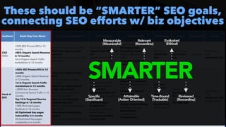 #SEOReporting by @aleyda from @orainti
Audience Goals they Care About Goals Progress Questions KPIs to Report Metrics to Use Data Source Scope Frequency Format
CEO
 
CMO
+50% SEO Process ROI in 12
months
 
+80% Organic Search Revenue
in 12 months
 
1st in Organic Search Traffic
marketshare in 12 months
What’s the organic search ROI?
 
What’s the organic search
revenue?
 
What’s our organic search traffic
marketshare?
SEO Process ROI YoY
 
Organic Search Revenue
YoY
 
Organic Search Traffic
marketshare position
Organic Search Revenue
 
SEO related Cost
(Consulting, resources)


Website Organic search
traffic
 
Competitors Organic
search traffic
Analytics


Web Traffic
Tool
Website Level


Per Product
line
Quarterly
Presentation
Deck
 
Conference Call
Head of
SEO
+50% SEO Process ROI in 12
months
 
+80% Organic Search Revenue
in 12 months


1st in Organic Search Traffic
marketshare in 12 months
 
+200% Non-Branded
Commercial Search Traffic in 12
months


Top 10 in Targeted Queries
Rankings in 12 months
 
+20% Promoted pages
Backlinks in 12 months
 
All Optimized Key pages
indexability in 6 months
 
All Optimized Key pages
crawlability in 6 months
What’s the organic search
ROI?
 
What’s the organic search
revenue?
 
What’s our organic search
traffic marketshare?


What’s our non-branded
commercial traffic?
 
How are we ranking for
targeted queries?


What are the promoted pages
backlinks?


How are we indexing key
pages?
 
How are we crawling key pages?
SEO Process ROI YoY
 
Organic Search Revenue
YoY
 
Organic Search Traffic
marketshare position
 
Non-branded
commercial traffic YoY
 
Targeted queries rankings
YoY
 
Promoted pages
backlinks YoY
 
Key pages indexed 6
months trend
 
Key pages crawled 6
months trend
Organic Search Revenue
 
SEO related Cost
(Consulting, resources)


Website Organic search
traffic
 
Competitors Organic
search traffic


Non-Branded Commercial
organic traffic
 
Organic search rankings
 
Backlinks per pages


Ranked Pages
 
Indexed Pages


Crawled Pages
Analytics


Web Traffic
Tool
 
Search
Console
 
Rank Tracker
 
Backlink Tool
 
SEO Crawler
Website Level


Per Product
line
 
Per Category


Per Page Type
Monthly
Presentation
Deck
 
Conference Call
 
Google Sheets
These should be “SMARTER” SEO goals,
connecting SEO efforts w/ biz objectives
SMARTER
Specific
 
[Significant]
Measurable
 
[Meaningful]
Attainable
 
[Action Oriented]
Relevant
 
[Rewarding]
Time-Bound
 
[Trackable]
Evaluated
 
[Ethical]
Reviewed
 
[Rewarding]
 