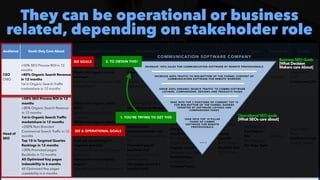 #SEOReporting by @aleyda from @orainti
They can be operational or business
related, depending on stakeholder role
Audience Goals they Care About Goals Progress Questions KPIs to Report Metrics to Use Data Source Scope Frequency Format
CEO
 
CMO
+50% SEO Process ROI in 12
months
 
+80% Organic Search Revenue
in 12 months
 
1st in Organic Search Traffic
marketshare in 12 months
What’s the organic search ROI?
 
What’s the organic search
revenue?
 
What’s our organic search traffic
marketshare?
SEO Process ROI YoY
 
Organic Search Revenue
YoY
 
Organic Search Traffic
marketshare position
Organic Search Revenue
 
SEO related Cost
(Consulting, resources)


Website Organic search
traffic
 
Competitors Organic
search traffic
Analytics


Web Traffic
Tool
Website Level


Per Product
line
Quarterly
Presentation
Deck
 
Conference Call
Head of
SEO
+50% SEO Process ROI in 12
months
 
+80% Organic Search Revenue
in 12 months


1st in Organic Search Traffic
marketshare in 12 months
 
+200% Non-Branded
Commercial Search Traffic in 12
months


Top 10 in Targeted Queries
Rankings in 12 months
 
+20% Promoted pages
Backlinks in 12 months
 
All Optimized Key pages
indexability in 6 months
 
All Optimized Key pages
crawlability in 6 months
What’s the organic search
ROI?
 
What’s the organic search
revenue?
 
What’s our organic search
traffic marketshare?


What’s our non-branded
commercial traffic?
 
How are we ranking for
targeted queries?


What are the promoted pages
backlinks?


How are we indexing key
pages?
 
How are we crawling key pages?
SEO Process ROI YoY
 
Organic Search Revenue
YoY
 
Organic Search Traffic
marketshare position
 
Non-branded
commercial traffic YoY
 
Targeted queries rankings
YoY
 
Promoted pages
backlinks YoY
 
Key pages indexed 6
months trend
 
Key pages crawled 6
months trend
Organic Search Revenue
 
SEO related Cost
(Consulting, resources)


Website Organic search
traffic
 
Competitors Organic
search traffic


Non-Branded Commercial
organic traffic
 
Organic search rankings
 
Backlinks per pages


Ranked Pages
 
Indexed Pages


Crawled Pages
Analytics


Web Traffic
Tool
 
Search
Console
 
Rank Tracker
 
Backlink Tool
 
SEO Crawler
Website Level


Per Product
line
 
Per Category


Per Page Type
Monthly
Presentation
Deck
 
Conference Call
 
Google Sheets
COMMUNICATION SOFTWARE COMPANY
INCREASE 150% SALES FOR COMMUNICATION SOFTWARE BY REMOTE PROFESSIONALS
INCREASE 400% TRAFFIC TO MID-BOTTOM OF THE FUNNEL CONTENT OF
COMMUNICATION SOFTWARE FOR REMOTE WORKERS
GROW 250% ORGANIC SEARCH TRAFFIC TO COMMS SOFTWARE
LISTINGS, COMPARISONS, REVIEWS AND PRODUCTS PAGES
TAKE INTO TOP 3 POSITIONS OF CURRENT TOP 10
FOR MID-BOTTOM OF THE FUNNEL QUERIES
TARGETED BY SOFTWARE LISTINGS AND
COMPARISONS PAGES
 
TAKE INTO TOP 10 PILLAR
PAGES OF COMMS
SOFTWARE FOR REMOTE
PROFESSIONALS
….
1. YOU’RE TRYING TO GET THIS
2. TO OBTAIN THIS! Business SEO Goals
 
[What Decision
Makers care About]
Operational SEO goals
 
[What SEOs care about]
BIZ GOALS
BIZ & OPERATIONAL GOALS
 