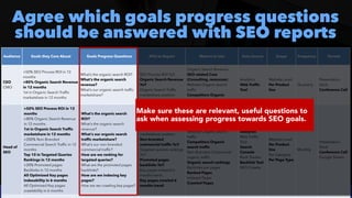 #SEOReporting by @aleyda from @orainti
Agree which goals progress questions
should be answered with SEO reports
Audience Goals they Care About Goals Progress Questions KPIs to Report Metrics to Use Data Source Scope Frequency Format
CEO
 
CMO
+50% SEO Process ROI in 12
months
 
+80% Organic Search Revenue
in 12 months
 
1st in Organic Search Traffic
marketshare in 12 months
What’s the organic search ROI?
 
What’s the organic search
revenue?
 
What’s our organic search traffic
marketshare?
SEO Process ROI YoY
 
Organic Search Revenue
YoY
 
Organic Search Traffic
marketshare position
Organic Search Revenue
 
SEO related Cost
(Consulting, resources)


Website Organic search
traffic
 
Competitors Organic
search traffic
Analytics


Web Traffic
Tool
Website Level


Per Product
line
Quarterly
Presentation
Deck
 
Conference Call
Head of
SEO
+50% SEO Process ROI in 12
months
 
+80% Organic Search Revenue
in 12 months


1st in Organic Search Traffic
marketshare in 12 months
 
+200% Non-Branded
Commercial Search Traffic in 12
months


Top 10 in Targeted Queries
Rankings in 12 months
 
+20% Promoted pages
Backlinks in 12 months
 
All Optimized Key pages
indexability in 6 months
 
All Optimized Key pages
crawlability in 6 months
What’s the organic search
ROI?
 
What’s the organic search
revenue?
 
What’s our organic search
traffic marketshare?


What’s our non-branded
commercial traffic?
 
How are we ranking for
targeted queries?


What are the promoted pages
backlinks?


How are we indexing key
pages?
 
How are we crawling key pages?
SEO Process ROI YoY
 
Organic Search Revenue
YoY
 
Organic Search Traffic
marketshare position
 
Non-branded
commercial traffic YoY
 
Targeted queries rankings
YoY
 
Promoted pages
backlinks YoY
 
Key pages indexed 6
months trend
 
Key pages crawled 6
months trend
Organic Search Revenue
 
SEO related Cost
(Consulting, resources)


Website Organic search
traffic
 
Competitors Organic
search traffic


Non-Branded Commercial
organic traffic
 
Organic search rankings
 
Backlinks per pages


Ranked Pages
 
Indexed Pages


Crawled Pages
Analytics


Web Traffic
Tool
 
Search
Console
 
Rank Tracker
 
Backlink Tool
 
SEO Crawler
Website Level


Per Product
line
 
Per Category


Per Page Type
Monthly
Presentation
Deck
 
Conference Call
 
Google Sheets
Make sure these are relevant, useful questions to
ask when assessing progress towards SEO goals.
 