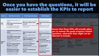 #SEOReporting by @aleyda from @orainti
Once you have the questions, it will be
easier to establish the KPIs to report
Audience Goals they Care About Goals Progress Questions KPIs to Report Metrics to Use Data Source Scope Frequency Format
CEO
 
CMO
+50% SEO Process ROI in 12
months
 
+80% Organic Search Revenue
in 12 months
 
1st in Organic Search Traffic
marketshare in 12 months
What’s the organic search ROI?
 
What’s the organic search
revenue?
 
What’s our organic search traffic
marketshare?
SEO Process ROI YoY
 
Organic Search Revenue
YoY
 
Organic Search Traffic
marketshare position
Organic Search Revenue
 
SEO related Cost
(Consulting, resources)


Website Organic search
traffic
 
Competitors Organic
search traffic
Analytics


Web Traffic
Tool
Website Level


Per Product
line
Quarterly
Presentation
Deck
 
Conference Call
Head of
SEO
+50% SEO Process ROI in 12
months
 
+80% Organic Search Revenue
in 12 months


1st in Organic Search Traffic
marketshare in 12 months
 
+200% Non-Branded
Commercial Search Traffic in 12
months


Top 10 in Targeted Queries
Rankings in 12 months
 
+20% Promoted pages
Backlinks in 12 months
 
All Optimized Key pages
indexability in 6 months
 
All Optimized Key pages
crawlability in 6 months
What’s the organic search
ROI?
 
What’s the organic search
revenue?
 
What’s our organic search
traffic marketshare?


What’s our non-branded
commercial traffic?
 
How are we ranking for
targeted queries?


What are the promoted pages
backlinks?


How are we indexing key
pages?
 
How are we crawling key pages?
SEO Process ROI YoY
 
Organic Search Revenue
YoY
 
Organic Search Traffic
marketshare position
 
Non-branded
commercial traffic YoY
 
Targeted queries rankings
YoY
 
Promoted pages
backlinks YoY
 
Key pages indexed 6
months trend
 
Key pages crawled 6
months trend
Organic Search Revenue
 
SEO related Cost
(Consulting, resources)


Website Organic search
traffic
 
Competitors Organic
search traffic


Non-Branded Commercial
organic traffic
 
Organic search rankings
 
Backlinks per pages


Ranked Pages
 
Indexed Pages


Crawled Pages
Analytics


Web Traffic
Tool
 
Search
Console
 
Rank Tracker
 
Backlink Tool
 
SEO Crawler
Website Level


Per Product
line
 
Per Category


Per Page Type
Monthly
Presentation
Deck
 
Conference Call
 
Google Sheets
Ensure that these KPIs will actually allow
you to answer the goals progress related
questions, otherwise they might not be
relevant to include.
 