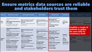 #SEOReporting by @aleyda from @orainti
Ensure metrics data sources are reliable
and stakeholders trust them
Audience Goals they Care About Goals Progress Questions KPIs to Report Metrics to Use Data Source Scope Frequency Format
CEO
 
CMO
+50% SEO Process ROI in 12
months
 
+80% Organic Search Revenue
in 12 months
 
1st in Organic Search Traffic
marketshare in 12 months
What’s the organic search ROI?
 
What’s the organic search
revenue?
 
What’s our organic search traffic
marketshare?
SEO Process ROI YoY
 
Organic Search Revenue
YoY
 
Organic Search Traffic
marketshare position
Organic Search Revenue
 
SEO related Cost
(Consulting, resources)


Website Organic search
traffic
 
Competitors Organic
search traffic
Analytics


Web Traffic
Tool
Website Level


Per Product
line
Quarterly
Presentation
Deck
 
Conference Call
Head of
SEO
+50% SEO Process ROI in 12
months
 
+80% Organic Search Revenue
in 12 months


1st in Organic Search Traffic
marketshare in 12 months
 
+200% Non-Branded
Commercial Search Traffic in 12
months


Top 10 in Targeted Queries
Rankings in 12 months
 
+20% Promoted pages
Backlinks in 12 months
 
All Optimized Key pages
indexability in 6 months
 
All Optimized Key pages
crawlability in 6 months
What’s the organic search
ROI?
 
What’s the organic search
revenue?
 
What’s our organic search
traffic marketshare?


What’s our non-branded
commercial traffic?
 
How are we ranking for
targeted queries?


What are the promoted pages
backlinks?


How are we indexing key
pages?
 
How are we crawling key pages?
SEO Process ROI YoY
 
Organic Search Revenue
YoY
 
Organic Search Traffic
marketshare position
 
Non-branded
commercial traffic YoY
 
Targeted queries rankings
YoY
 
Promoted pages
backlinks YoY
 
Key pages indexed 6
months trend
 
Key pages crawled 6
months trend
Organic Search Revenue
 
SEO related Cost
(Consulting, resources)


Website Organic search
traffic
 
Competitors Organic
search traffic


Non-Branded Commercial
organic traffic
 
Organic search rankings
 
Backlinks per pages


Ranked Pages
 
Indexed Pages


Crawled Pages
Analytics


Web Traffic
Tool
 
Search
Console
 
Rank Tracker
 
Backlink Tool
 
SEO Crawler
Website Level


Per Product
line
 
Per Category


Per Page Type
Monthly
Presentation
Deck
 
Conference Call
 
Google Sheets
Establish a couple of
methods to gather
the same data for
consistency check
 