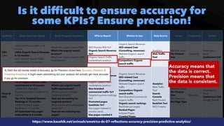 #SEOReporting by @aleyda from @orainti
Is it difficult to ensure accuracy for
some KPIs? Ensure precision!
Audience Goals they Care About Goals Progress Questions KPIs to Report Metrics to Use Data Source Scope Frequency Format
CEO
 
CMO
+50% SEO Process ROI in 12
months
 
+80% Organic Search Revenue
in 12 months
 
1st in Organic Search Traffic
marketshare in 12 months
What’s the organic search ROI?
 
What’s the organic search
revenue?
 
What’s our organic search traffic
marketshare?
SEO Process ROI YoY
 
Organic Search Revenue
YoY
 
Organic Search Traffic
marketshare position
Organic Search Revenue
 
SEO related Cost
(Consulting, resources)


Website Organic search
traffic
 
Competitors Organic
search traffic
Analytics


Web Traffic
Tool
Website Level


Per Product
line
Quarterly
Presentation
Deck
 
Conference Call
Head of
SEO
+50% SEO Process ROI in 12
months
 
+80% Organic Search Revenue
in 12 months


1st in Organic Search Traffic
marketshare in 12 months
 
+200% Non-Branded
Commercial Search Traffic in 12
months


Top 10 in Targeted Queries
Rankings in 12 months
 
+20% Promoted pages
Backlinks in 12 months
 
All Optimized Key pages
indexability in 6 months
 
All Optimized Key pages
crawlability in 6 months
What’s the organic search
ROI?
 
What’s the organic search
revenue?
 
What’s our organic search
traffic marketshare?


What’s our non-branded
commercial traffic?
 
How are we ranking for
targeted queries?


What are the promoted pages
backlinks?


How are we indexing key
pages?
 
How are we crawling key pages?
SEO Process ROI YoY
 
Organic Search Revenue
YoY
 
Organic Search Traffic
marketshare position
 
Non-branded
commercial traffic YoY
 
Targeted queries rankings
YoY
 
Promoted pages
backlinks YoY
 
Key pages indexed 6
months trend
 
Key pages crawled 6
months trend
Organic Search Revenue
 
SEO related Cost
(Consulting, resources)


Website Organic search
traffic
 
Competitors Organic
search traffic


Non-Branded Commercial
organic traffic
 
Organic search rankings
 
Backlinks per pages


Ranked Pages
 
Indexed Pages


Crawled Pages
Analytics


Web Traffic
Tool
 
Search
Console
 
Rank Tracker
 
Backlink Tool
 
SEO Crawler
Website Level


Per Product
line
 
Per Category


Per Page Type
Monthly
Presentation
Deck
 
Conference Call
 
Google Sheets
Accuracy means that
the data is correct.
Precision means that
the data is consistent.
https://www.kaushik.net/avinash/emetrics-dc-07-reflections-accuracy-precision-predictive-analytics/
 
