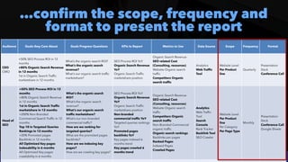 #SEOReporting by @aleyda from @orainti
…confirm the scope, frequency and
format to present the report
Audience Goals they Care About Goals Progress Questions KPIs to Report Metrics to Use Data Source Scope Frequency Format
CEO
 
CMO
+50% SEO Process ROI in 12
months
 
+80% Organic Search Revenue
in 12 months
 
1st in Organic Search Traffic
marketshare in 12 months
What’s the organic search ROI?
 
What’s the organic search
revenue?
 
What’s our organic search traffic
marketshare?
SEO Process ROI YoY
 
Organic Search Revenue
YoY
 
Organic Search Traffic
marketshare position
Organic Search Revenue
 
SEO related Cost
(Consulting, resources)


Website Organic search
traffic
 
Competitors Organic
search traffic
Analytics


Web Traffic
Tool
Website Level


Per Product
line
Quarterly
Presentation
Deck
 
Conference Call
Head of
SEO
+50% SEO Process ROI in 12
months
 
+80% Organic Search Revenue
in 12 months


1st in Organic Search Traffic
marketshare in 12 months
 
+200% Non-Branded
Commercial Search Traffic in 12
months


Top 10 in Targeted Queries
Rankings in 12 months
 
+20% Promoted pages
Backlinks in 12 months
 
All Optimized Key pages
indexability in 6 months
 
All Optimized Key pages
crawlability in 6 months
What’s the organic search
ROI?
 
What’s the organic search
revenue?
 
What’s our organic search
traffic marketshare?


What’s our non-branded
commercial traffic?
 
How are we ranking for
targeted queries?


What are the promoted pages
backlinks?


How are we indexing key
pages?
 
How are we crawling key pages?
SEO Process ROI YoY
 
Organic Search Revenue
YoY
 
Organic Search Traffic
marketshare position
 
Non-branded
commercial traffic YoY
 
Targeted queries rankings
YoY
 
Promoted pages
backlinks YoY
 
Key pages indexed 6
months trend
 
Key pages crawled 6
months trend
Organic Search Revenue
 
SEO related Cost
(Consulting, resources)


Website Organic search
traffic
 
Competitors Organic
search traffic


Non-Branded Commercial
organic traffic
 
Organic search rankings
 
Backlinks per pages


Ranked Pages
 
Indexed Pages


Crawled Pages
Analytics


Web Traffic
Tool
 
Search
Console
 
Rank Tracker
 
Backlink Tool
 
SEO Crawler
Website Level


Per Product
line
 
Per Category


Per Page Type
Monthly
Presentation
Deck
 
Conference Call
 
Google Sheets
 