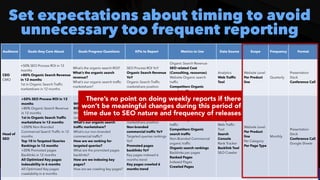 #SEOReporting by @aleyda from @orainti
Set expectations about timing to avoid
unnecessary too frequent reporting
Audience Goals they Care About Goals Progress Questions KPIs to Report Metrics to Use Data Source Scope Frequency Format
CEO
 
CMO
+50% SEO Process ROI in 12
months
 
+80% Organic Search Revenue
in 12 months
 
1st in Organic Search Traffic
marketshare in 12 months
What’s the organic search ROI?
 
What’s the organic search
revenue?
 
What’s our organic search traffic
marketshare?
SEO Process ROI YoY
 
Organic Search Revenue
YoY
 
Organic Search Traffic
marketshare position
Organic Search Revenue
 
SEO related Cost
(Consulting, resources)


Website Organic search
traffic
 
Competitors Organic
search traffic
Analytics


Web Traffic
Tool
Website Level


Per Product
line
Quarterly
Presentation
Deck
 
Conference Call
Head of
SEO
+50% SEO Process ROI in 12
months
 
+80% Organic Search Revenue
in 12 months


1st in Organic Search Traffic
marketshare in 12 months
 
+200% Non-Branded
Commercial Search Traffic in 12
months


Top 10 in Targeted Queries
Rankings in 12 months
 
+20% Promoted pages
Backlinks in 12 months
 
All Optimized Key pages
indexability in 6 months
 
All Optimized Key pages
crawlability in 6 months
What’s the organic search
ROI?
 
What’s the organic search
revenue?
 
What’s our organic search
traffic marketshare?


What’s our non-branded
commercial traffic?
 
How are we ranking for
targeted queries?


What are the promoted pages
backlinks?


How are we indexing key
pages?
 
How are we crawling key pages?
SEO Process ROI YoY
 
Organic Search Revenue
YoY
 
Organic Search Traffic
marketshare position
 
Non-branded
commercial traffic YoY
 
Targeted queries rankings
YoY
 
Promoted pages
backlinks YoY
 
Key pages indexed 6
months trend
 
Key pages crawled 6
months trend
Organic Search Revenue
 
SEO related Cost
(Consulting, resources)


Website Organic search
traffic
 
Competitors Organic
search traffic


Non-Branded Commercial
organic traffic
 
Organic search rankings
 
Backlinks per pages


Ranked Pages
 
Indexed Pages


Crawled Pages
Analytics


Web Traffic
Tool
 
Search
Console
 
Rank Tracker
 
Backlink Tool
 
SEO Crawler
Website Level


Per Product
line
 
Per Category


Per Page Type
Monthly
Presentation
Deck
 
Conference Call
 
Google Sheets
There’s no point on doing weekly reports if there
won’t be meaningful changes during this period of
time due to SEO nature and frequency of releases
 