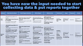 #SEOReporting by @aleyda from @orainti
You have now the input needed to start
collecting data & put reports together
Audience Goals they Care About Goals Progress Questions KPIs to Report Metrics to Use Data Source Scope Frequency Format
CEO
 
CMO
+50% SEO Process ROI in 12
months
 
+80% Organic Search Revenue
in 12 months
 
1st in Organic Search Traffic
marketshare in 12 months
What’s the organic search ROI?
 
What’s the organic search
revenue?
 
What’s our organic search traffic
marketshare?
SEO Process ROI YoY
 
Organic Search Revenue
YoY
 
Organic Search Traffic
marketshare position
Organic Search Revenue
 
SEO related Cost
(Consulting, resources)


Website Organic search
traffic
 
Competitors Organic
search traffic
Analytics


Web Traffic
Tool
Website Level


Per Product
line
Quarterly
Presentation
Deck
 
Conference Call
Head of
SEO
+50% SEO Process ROI in 12
months
 
+80% Organic Search Revenue
in 12 months


1st in Organic Search Traffic
marketshare in 12 months
 
+200% Non-Branded
Commercial Search Traffic in 12
months


Top 10 in Targeted Queries
Rankings in 12 months
 
+20% Promoted pages
Backlinks in 12 months
 
All Optimized Key pages
indexability in 6 months
 
All Optimized Key pages
crawlability in 6 months
What’s the organic search
ROI?
 
What’s the organic search
revenue?
 
What’s our organic search
traffic marketshare?


What’s our non-branded
commercial traffic?
 
How are we ranking for
targeted queries?


What are the promoted pages
backlinks?


How are we indexing key
pages?
 
How are we crawling key pages?
SEO Process ROI YoY
 
Organic Search Revenue
YoY
 
Organic Search Traffic
marketshare position
 
Non-branded
commercial traffic YoY
 
Targeted queries rankings
YoY
 
Promoted pages
backlinks YoY
 
Key pages indexed 6
months trend
 
Key pages crawled 6
months trend
Organic Search Revenue
 
SEO related Cost
(Consulting, resources)


Website Organic search
traffic
 
Competitors Organic
search traffic


Non-Branded Commercial
organic traffic
 
Organic search rankings
 
Backlinks per pages


Ranked Pages
 
Indexed Pages


Crawled Pages
Analytics


Web Traffic
Tool
 
Search
Console
 
Rank Tracker
 
Backlink Tool
 
SEO Crawler
Website Level


Per Product
line
 
Per Category


Per Page Type
Monthly
Presentation
Deck
 
Conference Call
 
Google Sheets
 