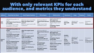 #SEOReporting by @aleyda from @orainti
With only relevant KPIs for each
audience, and metrics they understand
Audience Goals they Care About Goals Progress Questions KPIs to Report Metrics to Use Data Source Scope Frequency Format
CEO
 
CMO
+50% SEO Process ROI in 12
months
 
+80% Organic Search Revenue
in 12 months
 
1st in Organic Search Traffic
marketshare in 12 months
What’s the organic search ROI?
 
What’s the organic search
revenue?
 
What’s our organic search traffic
marketshare?
SEO Process ROI YoY
 
Organic Search Revenue
YoY
 
Organic Search Traffic
marketshare position
Organic Search Revenue
 
SEO related Cost
(Consulting, resources)


Website Organic search
traffic
 
Competitors Organic
search traffic
Analytics


Web Traffic
Tool
Website Level


Per Product
line
Quarterly
Presentation
Deck
 
Conference Call
Head of
SEO
+50% SEO Process ROI in 12
months
 
+80% Organic Search Revenue
in 12 months


1st in Organic Search Traffic
marketshare in 12 months
 
+200% Non-Branded
Commercial Search Traffic in 12
months


Top 10 in Targeted Queries
Rankings in 12 months
 
+20% Promoted pages
Backlinks in 12 months
 
All Optimized Key pages
indexability in 6 months
 
All Optimized Key pages
crawlability in 6 months
What’s the organic search
ROI?
 
What’s the organic search
revenue?
 
What’s our organic search
traffic marketshare?


What’s our non-branded
commercial traffic?
 
How are we ranking for
targeted queries?


What are the promoted pages
backlinks?


How are we indexing key
pages?
 
How are we crawling key pages?
SEO Process ROI YoY
 
Organic Search Revenue
YoY
 
Organic Search Traffic
marketshare position
 
Non-branded
commercial traffic YoY
 
Targeted queries rankings
YoY
 
Promoted pages
backlinks YoY
 
Key pages indexed 6
months trend
 
Key pages crawled 6
months trend
Organic Search Revenue
 
SEO related Cost
(Consulting, resources)


Website Organic search
traffic
 
Competitors Organic
search traffic


Non-Branded Commercial
organic traffic
 
Organic search rankings
 
Backlinks per pages


Ranked Pages
 
Indexed Pages


Crawled Pages
Analytics


Web Traffic
Tool
 
Search
Console
 
Rank Tracker
 
Backlink Tool
 
SEO Crawler
Website Level


Per Product
line
 
Per Category


Per Page Type
Monthly
Presentation
Deck
 
Conference Call
 
Google Sheets
 