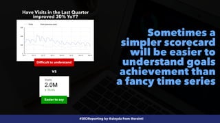 #SEOReporting by @aleyda from @orainti
vs
Have Visits in the Last Quarter
improved 30% YoY?
Difficult to understand
Sometimes a
simpler scorecard
will be easier to
understand goals
achievement than
a fancy time series
Easier to say
 
