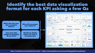 #SEOReporting by @aleyda from @orainti
https://scalefresh.com/cheatsheet-for-charts/ + https://www.tapclicks.com/resources/blog/guided-visualization/
What’s the story your
data is trying to
deliver?
Who will you present
your results to?
How many data
categories and points
do you have?
Should you display
values over time or
among groups?
Identify the best data visualization
format for each KPI asking a few Qs
 