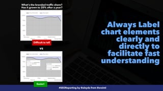 #SEOReporting by @aleyda from @orainti
Always Label
chart elements
clearly and
directly to
facilitate fast
understanding
vs
Easier!
Difficult to tell
What’s the branded traffic share?
 
Has it grown to 20% after a year?
 