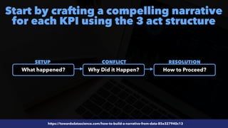#SEOReporting by @aleyda from @orainti
https://towardsdatascience.com/how-to-build-a-narrative-from-data-85e327940c13
Start by crafting a compelling narrative
for each KPI using the 3 act structure
What happened? Why Did it Happen? How to Proceed?
SETUP CONFLICT RESOLUTION
 