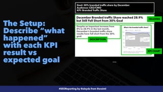 #SEOReporting by @aleyda from @orainti
The Setup:
Describe “what
happened”
with each KPI
result vs
expected goal
What’s the branded traffic share?
Website Traffic January - December 2021
 
Source: Google Search Console
December Branded traffic Share reached 28.9%
but Still Fell Short from 30% Goal
Despite an important increase from
8% to 28.9% in the last month,
December’s branded traffic share
results have fell short from the 30%
goal.
Goal: 30% branded traffic share by December


Audience: CEO/CMO
 
KPI: Branded Traffic Share
….
HEADING
KPI CHART
DESCRIPTION
 