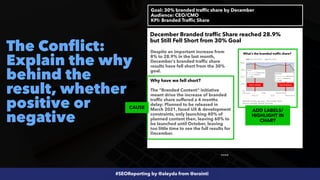 #SEOReporting by @aleyda from @orainti
The Conflict:
Explain the why
behind the
result, whether
positive or
negative
December Branded traffic Share reached 28.9%
but Still Fell Short from 30% Goal
Despite an important increase from
8% to 28.9% in the last month,
December’s branded traffic share
results have fell short from the 30%
goal.


Why have we fell short?


The “Branded Content” initiative
meant drive the increase of branded
traffic share suffered a 4 months
delay: Planned to be released in
March 2021, faced UX & development
constraints, only launching 40% of
planned content then, leaving 60% to
be launched until October, leaving
too little time to see the full results for
December.
Goal: 30% branded traffic share by December


Audience: CEO/CMO
 
KPI: Branded Traffic Share
CAUSE
What’s the branded traffic share?
Website Traffic January - December 2021
 
Source: Google Search Console
Partial 1st Release Partial 2nd Release
ADD LABELS/
HIGHLIGHT IN
CHART
….
 