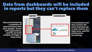 #SEOReporting by @aleyda from @orainti
Data from dashboards will be included
in reports but they can’t replace them
https://chartio.com/blog/dashboards-vs-reports-how-theyre-the-same-how-theyre-different/
REPORT DASHBOARD
A visualization tool
that contains the
most important up-
to date metrics on a
topic/area, used for
performance
monitoring.
Document featuring
a collection of
cleaned/sorted data
(text, graphs, charts)
with explanations,
used for periodic
analysis of single or
many areas.
 