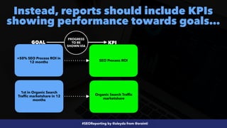 #SEOReporting by @aleyda from @orainti
Instead, reports should include KPIs
showing performance towards goals…
+50% SEO Pr...