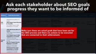 #SEOReporting by @aleyda from @orainti
Ask each stakeholder about SEO goals
progress they want to be informed of
Audience Goals they Care About Goals Progress Questions KPIs to Report Metrics to Use Data Source Scope Frequency Format
CEO
CMO
+50% SEO Process ROI in 12
months
+80% Organic Search Revenue
in 12 months
1st in Organic Search Traffic
marketshare in 12 months
What’s the organic search ROI?
What’s the organic search
revenue?
What’s our organic search traffic
marketshare?
SEO Process ROI YoY
Organic Search Revenue
YoY
Organic Search Traffic
marketshare position
Organic Search Revenue
SEO related Cost
(Consulting, resources)
Website Organic search
traffic
Competitors Organic
search traffic
Analytics
Web Traffic
Tool
Website Level
Per Product
line
Quarterly
Presentation
Deck
Conference Call
Head of
SEO
+50% SEO Process ROI in 12
months
+80% Organic Search Revenue
in 12 months
1st in Organic Search Traffic
marketshare in 12 months
+200% Non-Branded
Commercial Search Traffic in 12
months
Top 10 in Targeted Queries
Rankings in 12 months
+20% Promoted pages
Backlinks in 12 months
All Optimized Key pages
indexability in 6 months
All Optimized Key pages
crawlability in 6 months
What’s the organic search
ROI?
What’s the organic search
revenue?
What’s our organic search
traffic marketshare?
What’s our non-branded
commercial traffic?
How are we ranking for
targeted queries?
What are the promoted pages
backlinks?
How are we indexing key
pages?
How are we crawling key pages?
SEO Process ROI YoY
Organic Search Revenue
YoY
Organic Search Traffic
marketshare position
Non-branded
commercial traffic YoY
Targeted queries rankings
YoY
Promoted pages
backlinks YoY
Key pages indexed 6
months trend
Key pages crawled 6
months trend
Organic Search Revenue
SEO related Cost
(Consulting, resources)
Website Organic search
traffic
Competitors Organic
search traffic
Non-Branded Commercial
organic traffic
Organic search rankings
Backlinks per pages
Ranked Pages
Indexed Pages
Crawled Pages
Analytics
Web Traffic
Tool
Search
Console
Rank Tracker
Backlink Tool
SEO Crawler
Website Level
Per Product
line
Per Category
Per Page Type
Monthly
Presentation
Deck
Conference Call
Google Sheets
Make sure these are actual goals that have been set for
the SEO process and there are actions to be executed
that are connected to their achievement.
 