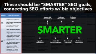#SEOReporting by @aleyda from @orainti
Audience Goals they Care About Goals Progress Questions KPIs to Report Metrics to Use Data Source Scope Frequency Format
CEO
CMO
+50% SEO Process ROI in 12
months
+80% Organic Search Revenue
in 12 months
1st in Organic Search Traffic
marketshare in 12 months
What’s the organic search ROI?
What’s the organic search
revenue?
What’s our organic search traffic
marketshare?
SEO Process ROI YoY
Organic Search Revenue
YoY
Organic Search Traffic
marketshare position
Organic Search Revenue
SEO related Cost
(Consulting, resources)
Website Organic search
traffic
Competitors Organic
search traffic
Analytics
Web Traffic
Tool
Website Level
Per Product
line
Quarterly
Presentation
Deck
Conference Call
Head of
SEO
+50% SEO Process ROI in 12
months
+80% Organic Search Revenue
in 12 months
1st in Organic Search Traffic
marketshare in 12 months
+200% Non-Branded
Commercial Search Traffic in 12
months
Top 10 in Targeted Queries
Rankings in 12 months
+20% Promoted pages
Backlinks in 12 months
All Optimized Key pages
indexability in 6 months
All Optimized Key pages
crawlability in 6 months
What’s the organic search
ROI?
What’s the organic search
revenue?
What’s our organic search
traffic marketshare?
What’s our non-branded
commercial traffic?
How are we ranking for
targeted queries?
What are the promoted pages
backlinks?
How are we indexing key
pages?
How are we crawling key pages?
SEO Process ROI YoY
Organic Search Revenue
YoY
Organic Search Traffic
marketshare position
Non-branded
commercial traffic YoY
Targeted queries rankings
YoY
Promoted pages
backlinks YoY
Key pages indexed 6
months trend
Key pages crawled 6
months trend
Organic Search Revenue
SEO related Cost
(Consulting, resources)
Website Organic search
traffic
Competitors Organic
search traffic
Non-Branded Commercial
organic traffic
Organic search rankings
Backlinks per pages
Ranked Pages
Indexed Pages
Crawled Pages
Analytics
Web Traffic
Tool
Search
Console
Rank Tracker
Backlink Tool
SEO Crawler
Website Level
Per Product
line
Per Category
Per Page Type
Monthly
Presentation
Deck
Conference Call
Google Sheets
These should be “SMARTER” SEO goals,
connecting SEO efforts w/ biz objectives
SMARTER
Specific
[Significant]
Measurable
[Meaningful]
Attainable
[Action Oriented]
Relevant
[Rewarding]
Time-Bound
[Trackable]
Evaluated
[Ethical]
Reviewed
[Rewarding]
 