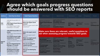 #SEOReporting by @aleyda from @orainti
Agree which goals progress questions
should be answered with SEO reports
Audience Goals they Care About Goals Progress Questions KPIs to Report Metrics to Use Data Source Scope Frequency Format
CEO
CMO
+50% SEO Process ROI in 12
months
+80% Organic Search Revenue
in 12 months
1st in Organic Search Traffic
marketshare in 12 months
What’s the organic search ROI?
What’s the organic search
revenue?
What’s our organic search traffic
marketshare?
SEO Process ROI YoY
Organic Search Revenue
YoY
Organic Search Traffic
marketshare position
Organic Search Revenue
SEO related Cost
(Consulting, resources)
Website Organic search
traffic
Competitors Organic
search traffic
Analytics
Web Traffic
Tool
Website Level
Per Product
line
Quarterly
Presentation
Deck
Conference Call
Head of
SEO
+50% SEO Process ROI in 12
months
+80% Organic Search Revenue
in 12 months
1st in Organic Search Traffic
marketshare in 12 months
+200% Non-Branded
Commercial Search Traffic in 12
months
Top 10 in Targeted Queries
Rankings in 12 months
+20% Promoted pages
Backlinks in 12 months
All Optimized Key pages
indexability in 6 months
All Optimized Key pages
crawlability in 6 months
What’s the organic search
ROI?
What’s the organic search
revenue?
What’s our organic search
traffic marketshare?
What’s our non-branded
commercial traffic?
How are we ranking for
targeted queries?
What are the promoted pages
backlinks?
How are we indexing key
pages?
How are we crawling key pages?
SEO Process ROI YoY
Organic Search Revenue
YoY
Organic Search Traffic
marketshare position
Non-branded
commercial traffic YoY
Targeted queries rankings
YoY
Promoted pages
backlinks YoY
Key pages indexed 6
months trend
Key pages crawled 6
months trend
Organic Search Revenue
SEO related Cost
(Consulting, resources)
Website Organic search
traffic
Competitors Organic
search traffic
Non-Branded Commercial
organic traffic
Organic search rankings
Backlinks per pages
Ranked Pages
Indexed Pages
Crawled Pages
Analytics
Web Traffic
Tool
Search
Console
Rank Tracker
Backlink Tool
SEO Crawler
Website Level
Per Product
line
Per Category
Per Page Type
Monthly
Presentation
Deck
Conference Call
Google Sheets
Make sure these are relevant, useful questions to
ask when assessing progress towards SEO goals.
 
