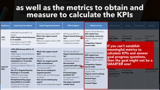 #SEOReporting by @aleyda from @orainti
as well as the metrics to obtain and
measure to calculate the KPIs
Audience Goals they Care About Goals Progress Questions KPIs to Report Metrics to Use Data Source Scope Frequency Format
CEO
CMO
+50% SEO Process ROI in 12
months
+80% Organic Search Revenue
in 12 months
1st in Organic Search Traffic
marketshare in 12 months
What’s the organic search ROI?
What’s the organic search
revenue?
What’s our organic search traffic
marketshare?
SEO Process ROI YoY
Organic Search Revenue
YoY
Organic Search Traffic
marketshare position
Organic Search Revenue
SEO related Cost
(Consulting, resources)
Website Organic search
traffic
Competitors Organic
search traffic
Analytics
Web Traffic
Tool
Website Level
Per Product
line
Quarterly
Presentation
Deck
Conference Call
Head of
SEO
+50% SEO Process ROI in 12
months
+80% Organic Search Revenue
in 12 months
1st in Organic Search Traffic
marketshare in 12 months
+200% Non-Branded
Commercial Search Traffic in 12
months
Top 10 in Targeted Queries
Rankings in 12 months
+20% Promoted pages
Backlinks in 12 months
All Optimized Key pages
indexability in 6 months
All Optimized Key pages
crawlability in 6 months
What’s the organic search
ROI?
What’s the organic search
revenue?
What’s our organic search
traffic marketshare?
What’s our non-branded
commercial traffic?
How are we ranking for
targeted queries?
What are the promoted pages
backlinks?
How are we indexing key
pages?
How are we crawling key pages?
SEO Process ROI YoY
Organic Search Revenue
YoY
Organic Search Traffic
marketshare position
Non-branded
commercial traffic YoY
Targeted queries rankings
YoY
Promoted pages
backlinks YoY
Key pages indexed 6
months trend
Key pages crawled 6
months trend
Organic Search Revenue
SEO related Cost
(Consulting, resources)
Website Organic search
traffic
Competitors Organic
search traffic
Non-Branded Commercial
organic traffic
Organic search rankings
Backlinks per pages
Ranked Pages
Indexed Pages
Crawled Pages
Analytics
Web Traffic
Tool
Search
Console
Rank Tracker
Backlink Tool
SEO Crawler
Website Level
Per Product
line
Per Category
Per Page Type
Monthly
Presentation
Deck
Conference Call
Google Sheets
If you can’t establish
meaningful metrics to
calculate KPIs and answer
goal progress questions,
then the goal might not be a
SMARTER one!
 
