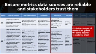 #SEOReporting by @aleyda from @orainti
Ensure metrics data sources are reliable
and stakeholders trust them
Audience Goals they Care About Goals Progress Questions KPIs to Report Metrics to Use Data Source Scope Frequency Format
CEO
CMO
+50% SEO Process ROI in 12
months
+80% Organic Search Revenue
in 12 months
1st in Organic Search Traffic
marketshare in 12 months
What’s the organic search ROI?
What’s the organic search
revenue?
What’s our organic search traffic
marketshare?
SEO Process ROI YoY
Organic Search Revenue
YoY
Organic Search Traffic
marketshare position
Organic Search Revenue
SEO related Cost
(Consulting, resources)
Website Organic search
traffic
Competitors Organic
search traffic
Analytics
Web Traffic
Tool
Website Level
Per Product
line
Quarterly
Presentation
Deck
Conference Call
Head of
SEO
+50% SEO Process ROI in 12
months
+80% Organic Search Revenue
in 12 months
1st in Organic Search Traffic
marketshare in 12 months
+200% Non-Branded
Commercial Search Traffic in 12
months
Top 10 in Targeted Queries
Rankings in 12 months
+20% Promoted pages
Backlinks in 12 months
All Optimized Key pages
indexability in 6 months
All Optimized Key pages
crawlability in 6 months
What’s the organic search
ROI?
What’s the organic search
revenue?
What’s our organic search
traffic marketshare?
What’s our non-branded
commercial traffic?
How are we ranking for
targeted queries?
What are the promoted pages
backlinks?
How are we indexing key
pages?
How are we crawling key pages?
SEO Process ROI YoY
Organic Search Revenue
YoY
Organic Search Traffic
marketshare position
Non-branded
commercial traffic YoY
Targeted queries rankings
YoY
Promoted pages
backlinks YoY
Key pages indexed 6
months trend
Key pages crawled 6
months trend
Organic Search Revenue
SEO related Cost
(Consulting, resources)
Website Organic search
traffic
Competitors Organic
search traffic
Non-Branded Commercial
organic traffic
Organic search rankings
Backlinks per pages
Ranked Pages
Indexed Pages
Crawled Pages
Analytics
Web Traffic
Tool
Search
Console
Rank Tracker
Backlink Tool
SEO Crawler
Website Level
Per Product
line
Per Category
Per Page Type
Monthly
Presentation
Deck
Conference Call
Google Sheets
Establish a couple of
methods to gather
the same data for
consistency check
 