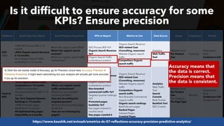 #SEOReporting by @aleyda from @orainti
Is it difficult to ensure accuracy for some
KPIs? Ensure precision
Audience Goals they Care About Goals Progress Questions KPIs to Report Metrics to Use Data Source Scope Frequency Format
CEO
CMO
+50% SEO Process ROI in 12
months
+80% Organic Search Revenue
in 12 months
1st in Organic Search Traffic
marketshare in 12 months
What’s the organic search ROI?
What’s the organic search
revenue?
What’s our organic search traffic
marketshare?
SEO Process ROI YoY
Organic Search Revenue
YoY
Organic Search Traffic
marketshare position
Organic Search Revenue
SEO related Cost
(Consulting, resources)
Website Organic search
traffic
Competitors Organic
search traffic
Analytics
Web Traffic
Tool
Website Level
Per Product
line
Quarterly
Presentation
Deck
Conference Call
Head of
SEO
+50% SEO Process ROI in 12
months
+80% Organic Search Revenue
in 12 months
1st in Organic Search Traffic
marketshare in 12 months
+200% Non-Branded
Commercial Search Traffic in 12
months
Top 10 in Targeted Queries
Rankings in 12 months
+20% Promoted pages
Backlinks in 12 months
All Optimized Key pages
indexability in 6 months
All Optimized Key pages
crawlability in 6 months
What’s the organic search
ROI?
What’s the organic search
revenue?
What’s our organic search
traffic marketshare?
What’s our non-branded
commercial traffic?
How are we ranking for
targeted queries?
What are the promoted pages
backlinks?
How are we indexing key
pages?
How are we crawling key pages?
SEO Process ROI YoY
Organic Search Revenue
YoY
Organic Search Traffic
marketshare position
Non-branded
commercial traffic YoY
Targeted queries rankings
YoY
Promoted pages
backlinks YoY
Key pages indexed 6
months trend
Key pages crawled 6
months trend
Organic Search Revenue
SEO related Cost
(Consulting, resources)
Website Organic search
traffic
Competitors Organic
search traffic
Non-Branded Commercial
organic traffic
Organic search rankings
Backlinks per pages
Ranked Pages
Indexed Pages
Crawled Pages
Analytics
Web Traffic
Tool
Search
Console
Rank Tracker
Backlink Tool
SEO Crawler
Website Level
Per Product
line
Per Category
Per Page Type
Monthly
Presentation
Deck
Conference Call
Google Sheets
Accuracy means that
the data is correct.
Precision means that
the data is consistent.
https://www.kaushik.net/avinash/emetrics-dc-07-reflections-accuracy-precision-predictive-analytics/
 