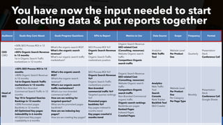 #SEOReporting by @aleyda from @orainti
You have now the input needed to start
collecting data & put reports together
Audience Goals they Care About Goals Progress Questions KPIs to Report Metrics to Use Data Source Scope Frequency Format
CEO
CMO
+50% SEO Process ROI in 12
months
+80% Organic Search Revenue
in 12 months
1st in Organic Search Traffic
marketshare in 12 months
What’s the organic search ROI?
What’s the organic search
revenue?
What’s our organic search traffic
marketshare?
SEO Process ROI YoY
Organic Search Revenue
YoY
Organic Search Traffic
marketshare position
Organic Search Revenue
SEO related Cost
(Consulting, resources)
Website Organic search
traffic
Competitors Organic
search traffic
Analytics
Web Traffic
Tool
Website Level
Per Product
line
Quarterly
Presentation
Deck
Conference Call
Head of
SEO
+50% SEO Process ROI in 12
months
+80% Organic Search Revenue
in 12 months
1st in Organic Search Traffic
marketshare in 12 months
+200% Non-Branded
Commercial Search Traffic in 12
months
Top 10 in Targeted Queries
Rankings in 12 months
+20% Promoted pages
Backlinks in 12 months
All Optimized Key pages
indexability in 6 months
All Optimized Key pages
crawlability in 6 months
What’s the organic search
ROI?
What’s the organic search
revenue?
What’s our organic search
traffic marketshare?
What’s our non-branded
commercial traffic?
How are we ranking for
targeted queries?
What are the promoted pages
backlinks?
How are we indexing key
pages?
How are we crawling key pages?
SEO Process ROI YoY
Organic Search Revenue
YoY
Organic Search Traffic
marketshare position
Non-branded
commercial traffic YoY
Targeted queries rankings
YoY
Promoted pages
backlinks YoY
Key pages indexed 6
months trend
Key pages crawled 6
months trend
Organic Search Revenue
SEO related Cost
(Consulting, resources)
Website Organic search
traffic
Competitors Organic
search traffic
Non-Branded Commercial
organic traffic
Organic search rankings
Backlinks per pages
Ranked Pages
Indexed Pages
Crawled Pages
Analytics
Web Traffic
Tool
Search
Console
Rank Tracker
Backlink Tool
SEO Crawler
Website Level
Per Product
line
Per Category
Per Page Type
Monthly
Presentation
Deck
Conference Call
Google Sheets
 
