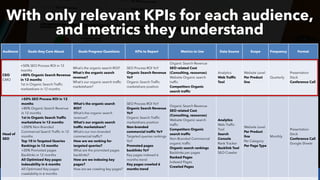 #SEOReporting by @aleyda from @orainti
With only relevant KPIs for each audience,
and metrics they understand
Audience Goals they Care About Goals Progress Questions KPIs to Report Metrics to Use Data Source Scope Frequency Format
CEO
CMO
+50% SEO Process ROI in 12
months
+80% Organic Search Revenue
in 12 months
1st in Organic Search Traffic
marketshare in 12 months
What’s the organic search ROI?
What’s the organic search
revenue?
What’s our organic search traffic
marketshare?
SEO Process ROI YoY
Organic Search Revenue
YoY
Organic Search Traffic
marketshare position
Organic Search Revenue
SEO related Cost
(Consulting, resources)
Website Organic search
traffic
Competitors Organic
search traffic
Analytics
Web Traffic
Tool
Website Level
Per Product
line
Quarterly
Presentation
Deck
Conference Call
Head of
SEO
+50% SEO Process ROI in 12
months
+80% Organic Search Revenue
in 12 months
1st in Organic Search Traffic
marketshare in 12 months
+200% Non-Branded
Commercial Search Traffic in 12
months
Top 10 in Targeted Queries
Rankings in 12 months
+20% Promoted pages
Backlinks in 12 months
All Optimized Key pages
indexability in 6 months
All Optimized Key pages
crawlability in 6 months
What’s the organic search
ROI?
What’s the organic search
revenue?
What’s our organic search
traffic marketshare?
What’s our non-branded
commercial traffic?
How are we ranking for
targeted queries?
What are the promoted pages
backlinks?
How are we indexing key
pages?
How are we crawling key pages?
SEO Process ROI YoY
Organic Search Revenue
YoY
Organic Search Traffic
marketshare position
Non-branded
commercial traffic YoY
Targeted queries rankings
YoY
Promoted pages
backlinks YoY
Key pages indexed 6
months trend
Key pages crawled 6
months trend
Organic Search Revenue
SEO related Cost
(Consulting, resources)
Website Organic search
traffic
Competitors Organic
search traffic
Non-Branded Commercial
organic traffic
Organic search rankings
Backlinks per pages
Ranked Pages
Indexed Pages
Crawled Pages
Analytics
Web Traffic
Tool
Search
Console
Rank Tracker
Backlink Tool
SEO Crawler
Website Level
Per Product
line
Per Category
Per Page Type
Monthly
Presentation
Deck
Conference Call
Google Sheets
 