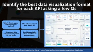 #SEOReporting by @aleyda from @orainti
What’s the story your
data is trying to
deliver?
Who will you present
your results to?
How many data
categories and points
do you have?
Should you display
values over time or
among groups?
Identify the best data visualization format
for each KPI asking a few Qs
https://scalefresh.com/cheatsheet-for-charts/ + https://www.tapclicks.com/resources/blog/guided-visualization/
 