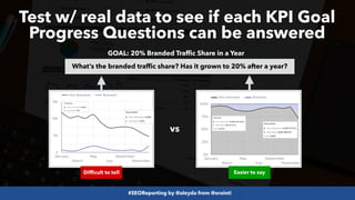 #SEOReporting by @aleyda from @orainti
vs
Difficult to tell Easier to say
Test w/ real data to see if each KPI Goal
Progress Questions can be answered
What’s the branded traffic share? Has it grown to 20% after a year?
GOAL: 20% Branded Traffic Share in a Year
 
