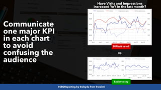 #SEOReporting by @aleyda from @orainti
Communicate
one major KPI
in each chart
to avoid
confusing the
audience
Difficult to tell
Have Visits and Impressions
increased YoY in the last month?
Easier to say
vs
 