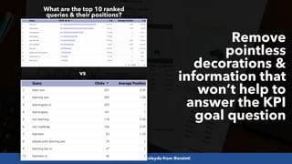 #SEOReporting by @aleyda from @orainti
Remove
pointless
decorations &
information that
won’t help to
answer the KPI
goal question
What are the top 10 ranked
queries & their positions?
vs
 