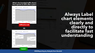 #SEOReporting by @aleyda from @orainti
Always Label
chart elements
clearly and
directly to
facilitate fast
understanding
vs
Easier!
Difficult to tell
What’s the branded traffic share?
Has it grown to 20% after a year?
 