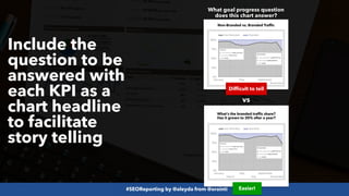 #SEOReporting by @aleyda from @orainti
Include the
question to be
answered with
each KPI as a
chart headline
to facilitate
story telling
Non-Branded vs. Branded Traffic
What’s the branded traffic share?
Has it grown to 20% after a year?
vs
What goal progress question
does this chart answer?
Easier!
Difficult to tell
 