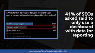 #SEOReporting by @aleyda from @orainti
41% of SEOs
asked said to
only use a
dashboard
with data for
reporting
https://twit...