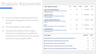Organic Keywords
● 4 out of 5 of the top organic keywords are
coming from blog posts written in the last
quarter.
● The same applies to top 5 pages.
● I would advise looking at these organic
keywords and seeing if you would like to
promote these more heavily in the coming
month to increase organic traffic.
 