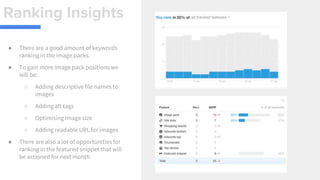 Ranking Insights
● There are a good amount of keywords
ranking in the image packs.
● To gain more image pack positions we
will be:
○ Adding descriptive file names to
images
○ Adding alt tags
○ Optimising image size
○ Adding readable URL for images
● There are also a lot of opportunities for
ranking in the featured snippet that will
be actioned for next month.
 