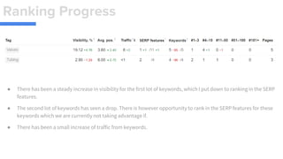 Ranking Progress
● There has been a steady increase in visibility for the first lot of keywords, which I put down to ranking in the SERP
features.
● The second lot of keywords has seen a drop. There is however opportunity to rank in the SERP features for these
keywords which we are currently not taking advantage if.
● There has been a small increase of traffic from keywords.
 