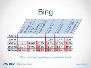 | Děláme internet lepší. www.aw-dev.cz
Bing
Zdroj: http://www.bookofspeed.com/chapter1.html
 