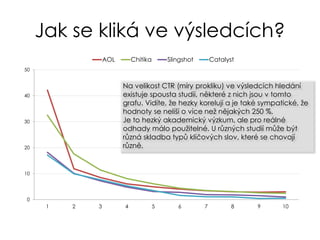 Jak se kliká ve výsledcích?
0
10
20
30
40
50
1 2 3 4 5 6 7 8 9 10
AOL Chitika Slingshot Catalyst
Na velikost CTR (míry prokliku) ve výsledcích hledání
existuje spousta studií, některé z nich jsou v tomto
grafu. Vidíte, že hezky korelují a je také sympatické, že
hodnoty se neliší o více než nějakých 250 %.
Je to hezký akademický výzkum, ale pro reálné
odhady málo použitelné. U různých studií může být
různá skladba typů klíčových slov, které se chovají
různě.
 