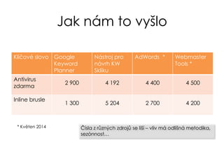 Jak nám to vyšlo
Klíčové slovo Google
Keyword
Planner
Nástroj pro
návrh KW
Skliku
AdWords * Webmaster
Tools *
Antivirus
zdarma
2 900 4 192 4 400 4 500
Inline brusle
1 300 5 204 2 700 4 200
* Květen 2014 Čísla z různých zdrojů se liší – vliv má odlišná metodika,
sezónnost…
 