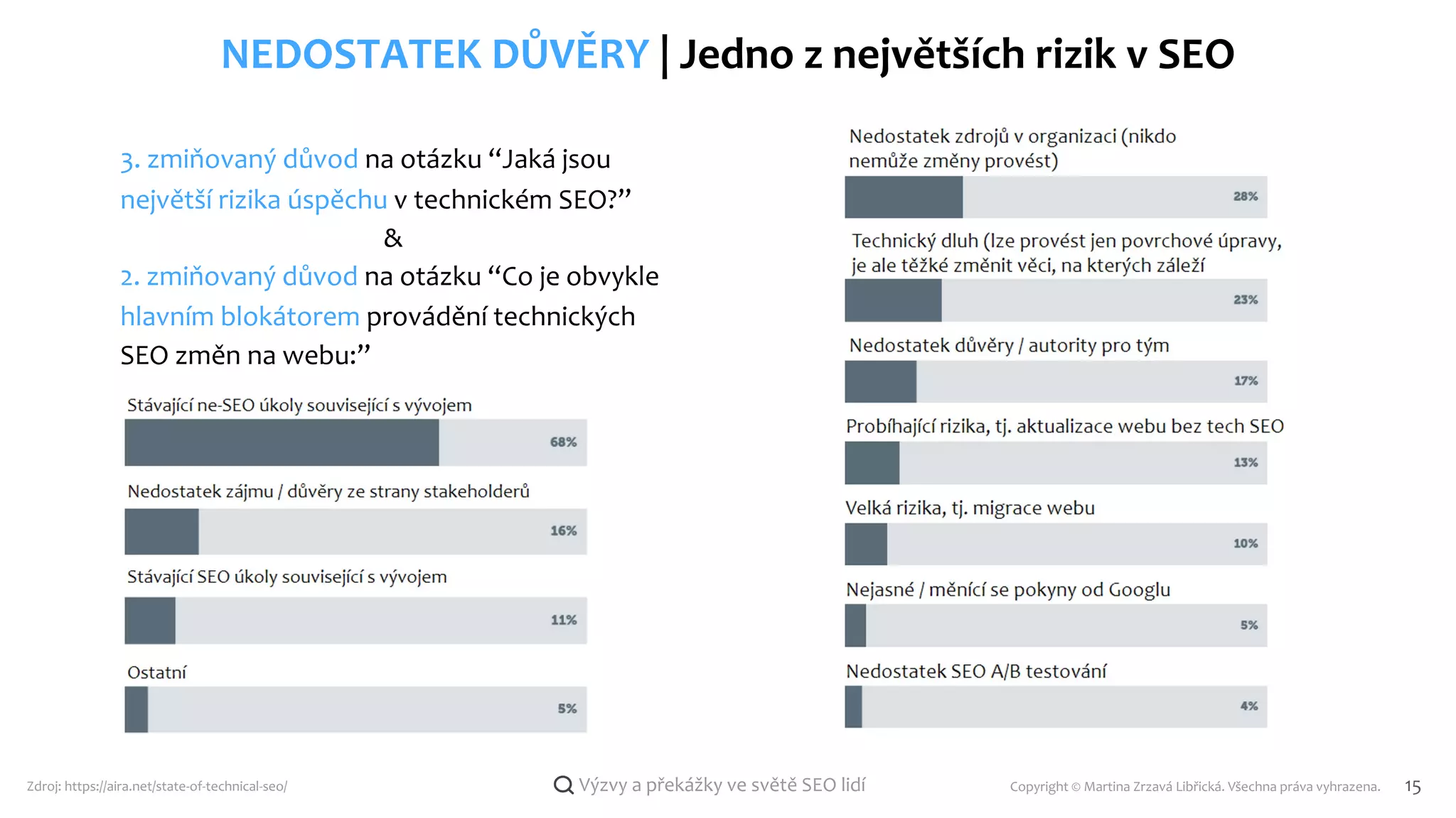 Copyright © Martina Zrzavá Libřická. Všechna práva vyhrazena. 15
Výzvy a překážky ve světě SEO lidí
NEDOSTATEK DŮVĚRY | Jedno z největších rizik v SEO
Zdroj: https://aira.net/state-of-technical-seo/
3. zmiňovaný důvod na otázku “Jaká jsou
největší rizika úspěchu v technickém SEO?”
&
2. zmiňovaný důvod na otázku “Co je obvykle
hlavním blokátorem provádění technických
SEO změn na webu:”
 