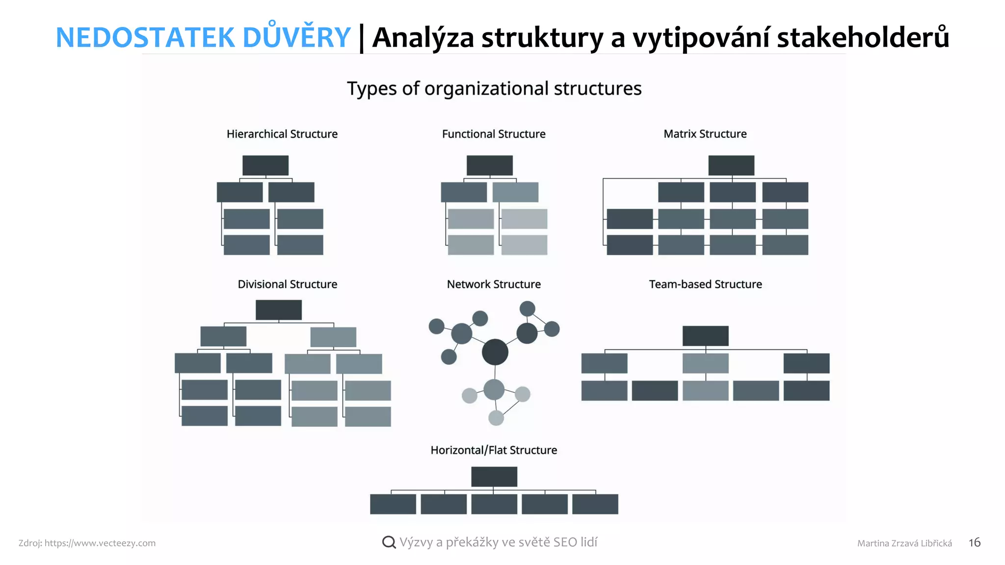 Výzvy a překážky ve světě SEO lidí
NEDOSTATEK DŮVĚRY | Analýza struktury a vytipování stakeholderů
Zdroj: https://www.vecteezy.com Martina Zrzavá Libřická 16
 