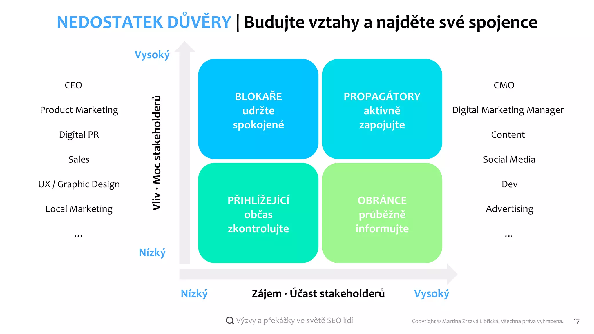 Copyright © Martina Zrzavá Libřická. Všechna práva vyhrazena. 17
Výzvy a překážky ve světě SEO lidí
NEDOSTATEK DŮVĚRY | Budujte vztahy a najděte své spojence
Zájem · Účast stakeholderů
Vliv
·
Moc
stakeholderů
Vysoký
Vysoký
Nízký
Nízký
BLOKAŘE
udržte
spokojené
PROPAGÁTORY
aktivně
zapojujte
OBRÁNCE
průběžně
informujte
PŘIHLÍŽEJÍCÍ
občas
zkontrolujte
CEO CMO
Digital Marketing Manager
Content
Social Media
Product Marketing
Digital PR
Sales
Dev
UX / Graphic Design
Advertising
Local Marketing
… …
 