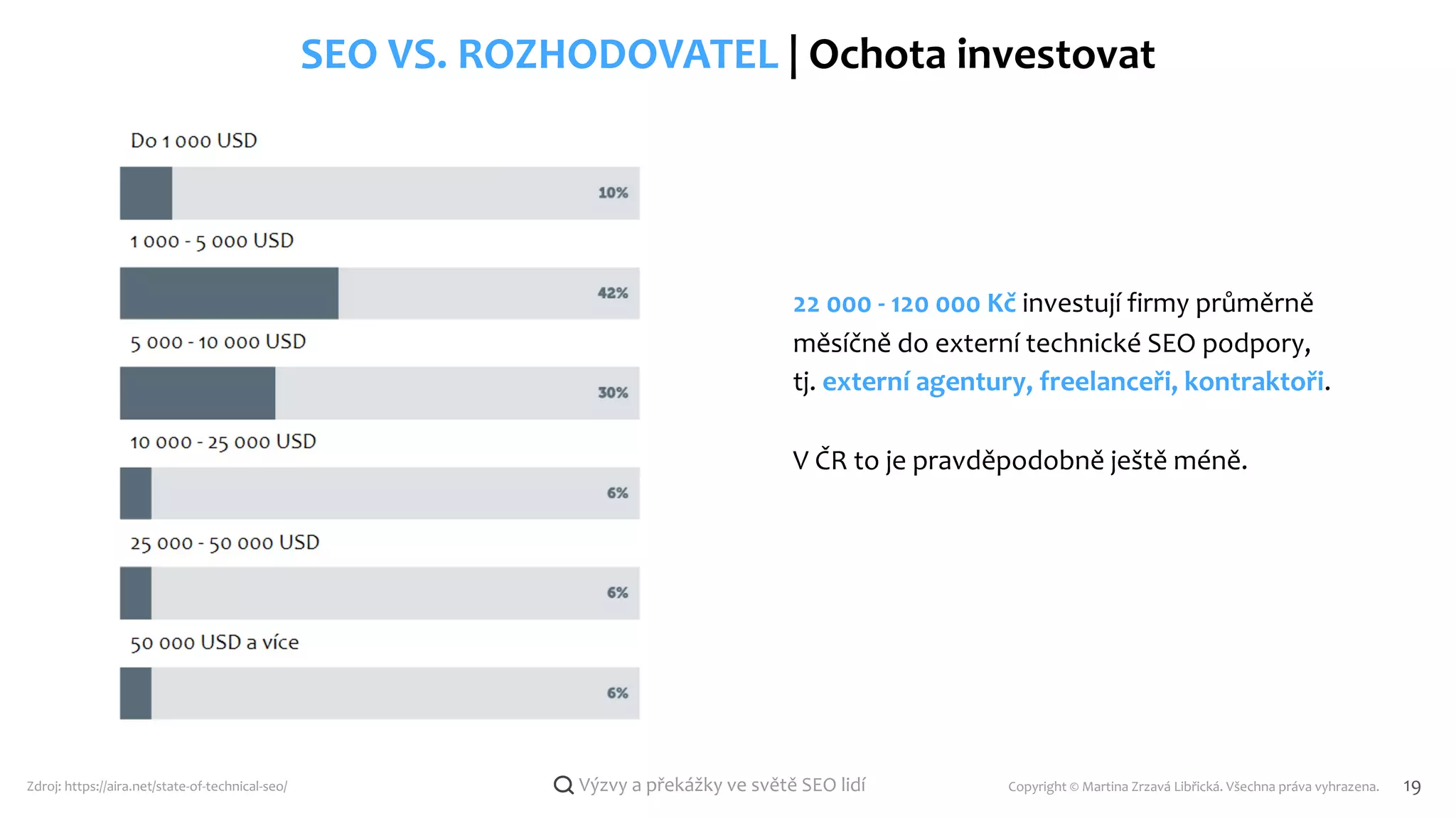 Copyright © Martina Zrzavá Libřická. Všechna práva vyhrazena. 19
Výzvy a překážky ve světě SEO lidí
SEO VS. ROZHODOVATEL | Ochota investovat
Zdroj: https://aira.net/state-of-technical-seo/
22 000 - 120 000 Kč investují firmy průměrně
měsíčně do externí technické SEO podpory,
tj. externí agentury, freelanceři, kontraktoři.
V ČR to je pravděpodobně ještě méně.
 