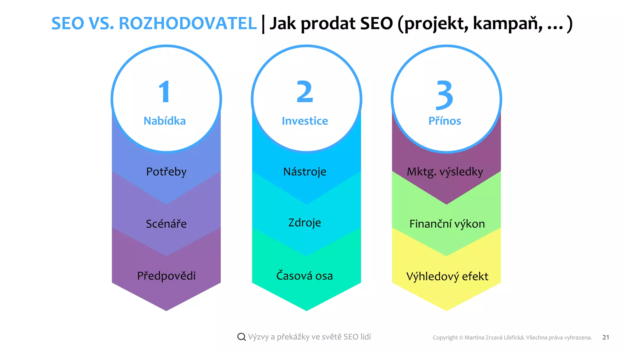 Copyright © Martina Zrzavá Libřická. Všechna práva vyhrazena. 21
Výzvy a překážky ve světě SEO lidí
SEO VS. ROZHODOVATEL | Jak prodat SEO (projekt, kampaň, …)
Scénáře
Potřeby
Předpovědi
1
Nabídka
2
Investice
3
Přínos
Mktg. výsledky
Finanční výkon
Výhledový efekt
Nástroje
Zdroje
Časová osa
 