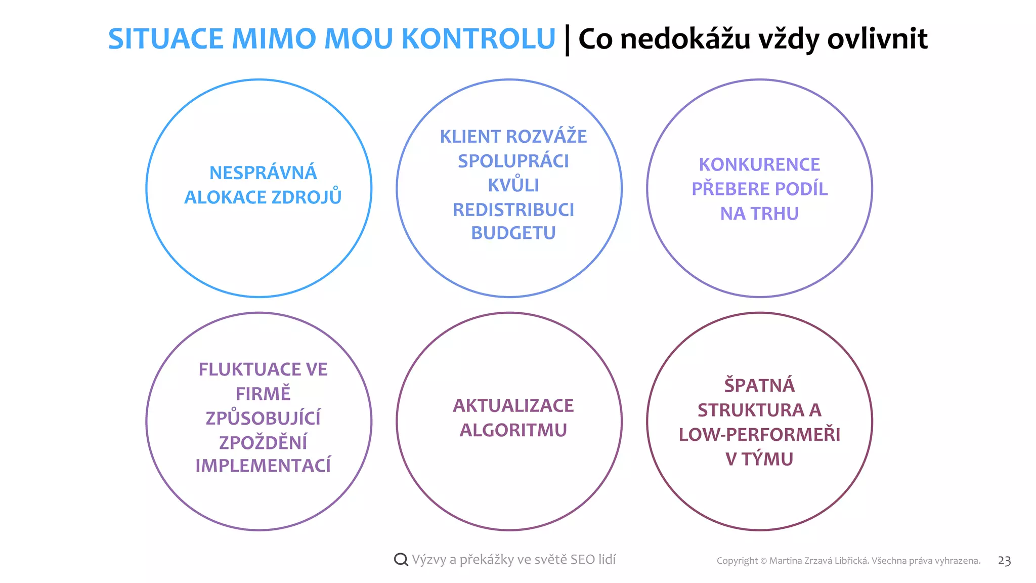 Copyright © Martina Zrzavá Libřická. Všechna práva vyhrazena. 23
Výzvy a překážky ve světě SEO lidí
SITUACE MIMO MOU KONTROLU | Co nedokážu vždy ovlivnit
KLIENT ROZVÁŽE
SPOLUPRÁCI
KVŮLI
REDISTRIBUCI
BUDGETU
KONKURENCE
PŘEBERE PODÍL
NA TRHU
AKTUALIZACE
ALGORITMU
ŠPATNÁ
STRUKTURA A
LOW-PERFORMEŘI
V TÝMU
FLUKTUACE VE
FIRMĚ
ZPŮSOBUJÍCÍ
ZPOŽDĚNÍ
IMPLEMENTACÍ
NESPRÁVNÁ
ALOKACE ZDROJŮ
 